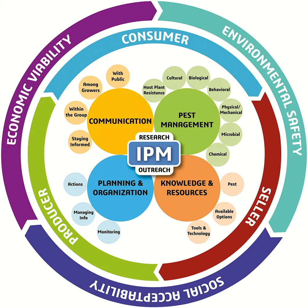 Integrated pest management field training